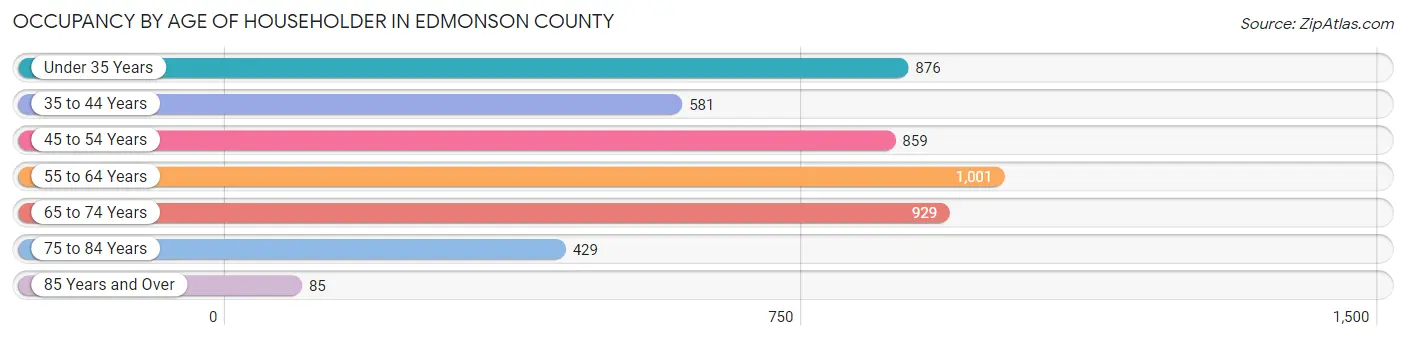 Occupancy by Age of Householder in Edmonson County