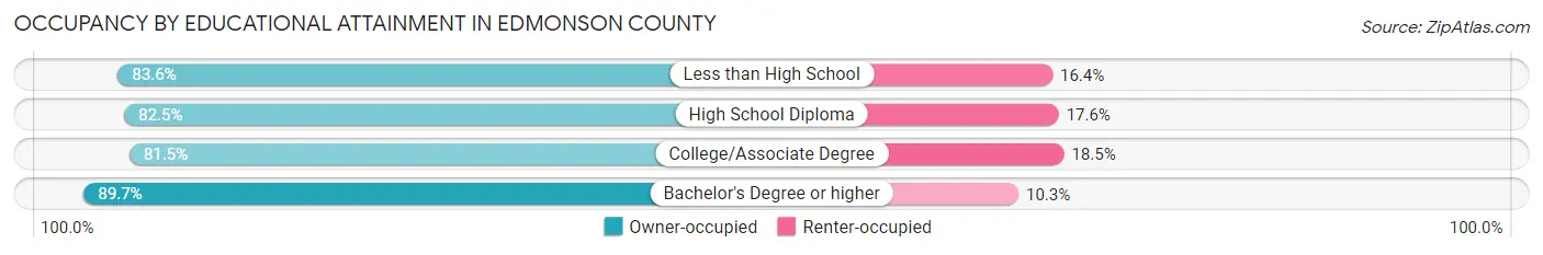 Occupancy by Educational Attainment in Edmonson County