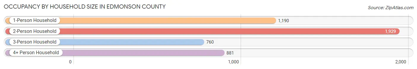 Occupancy by Household Size in Edmonson County