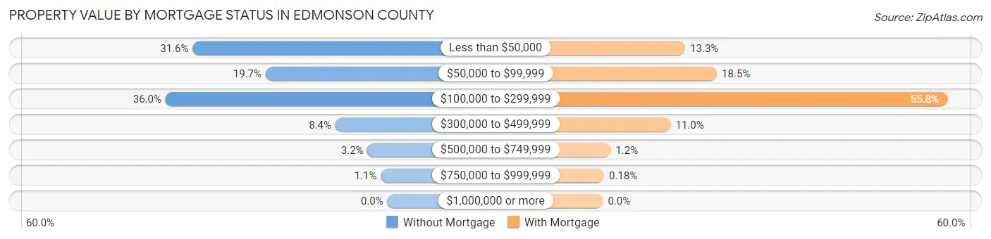Property Value by Mortgage Status in Edmonson County