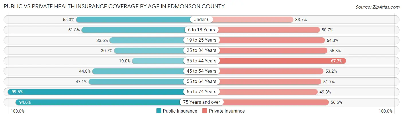 Public vs Private Health Insurance Coverage by Age in Edmonson County