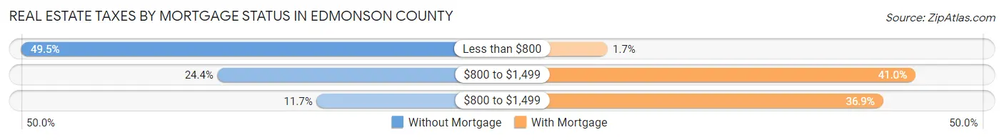 Real Estate Taxes by Mortgage Status in Edmonson County
