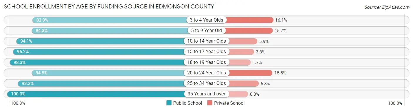 School Enrollment by Age by Funding Source in Edmonson County