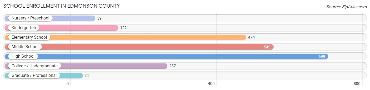 School Enrollment in Edmonson County