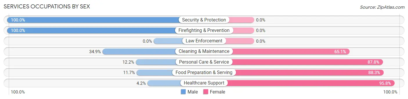 Services Occupations by Sex in Edmonson County