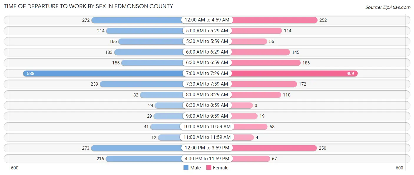 Time of Departure to Work by Sex in Edmonson County