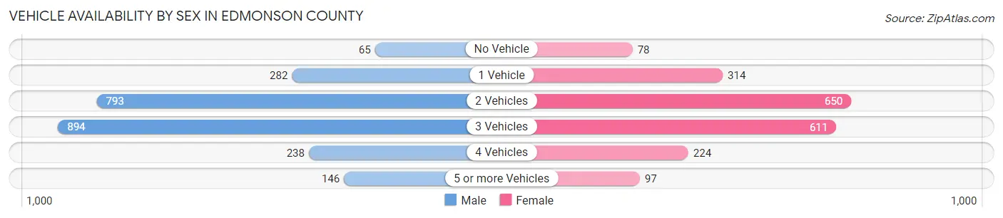 Vehicle Availability by Sex in Edmonson County