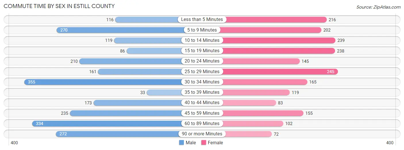Commute Time by Sex in Estill County