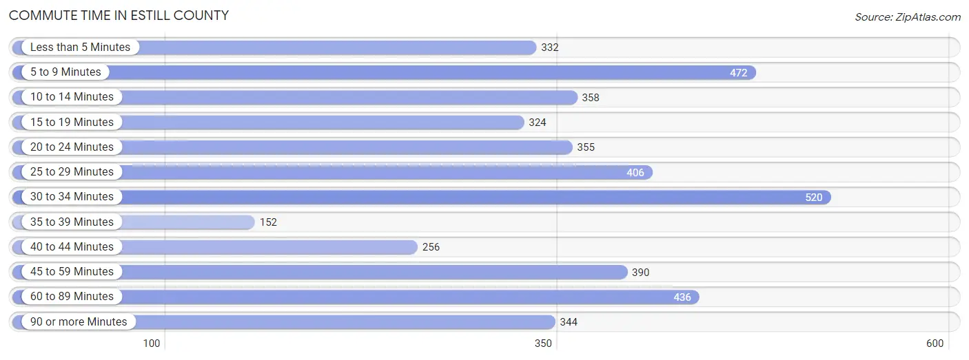 Commute Time in Estill County