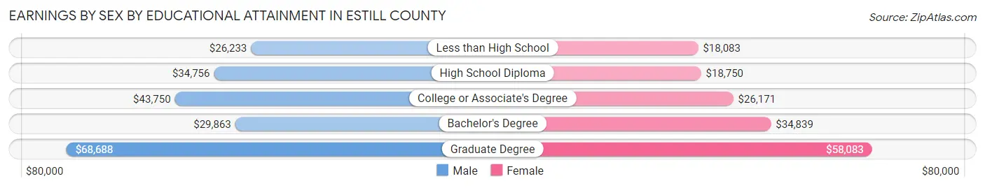 Earnings by Sex by Educational Attainment in Estill County