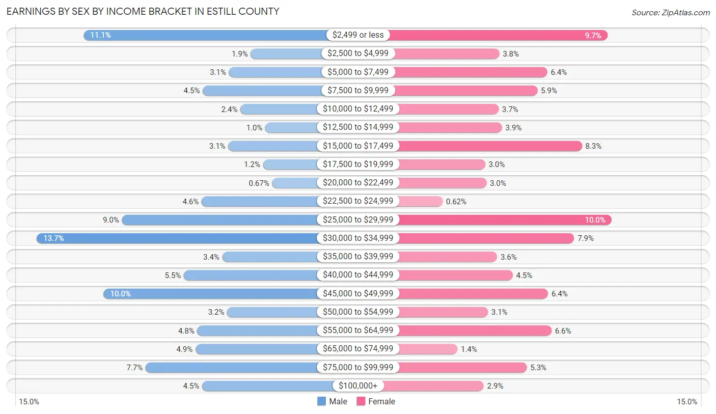 Earnings by Sex by Income Bracket in Estill County