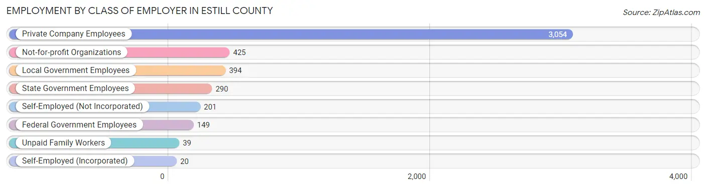 Employment by Class of Employer in Estill County
