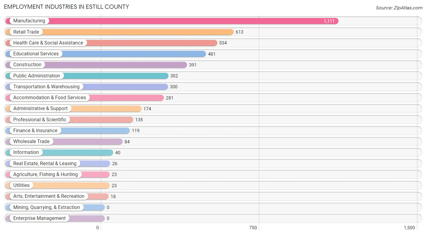 Employment Industries in Estill County