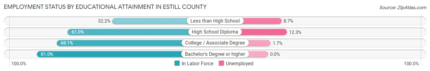 Employment Status by Educational Attainment in Estill County