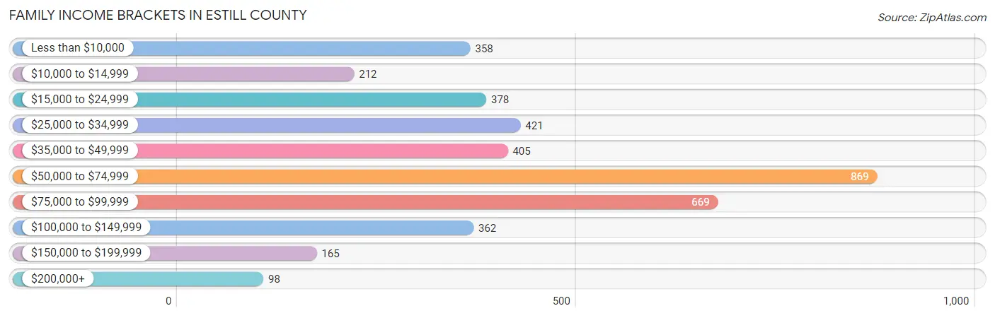 Family Income Brackets in Estill County