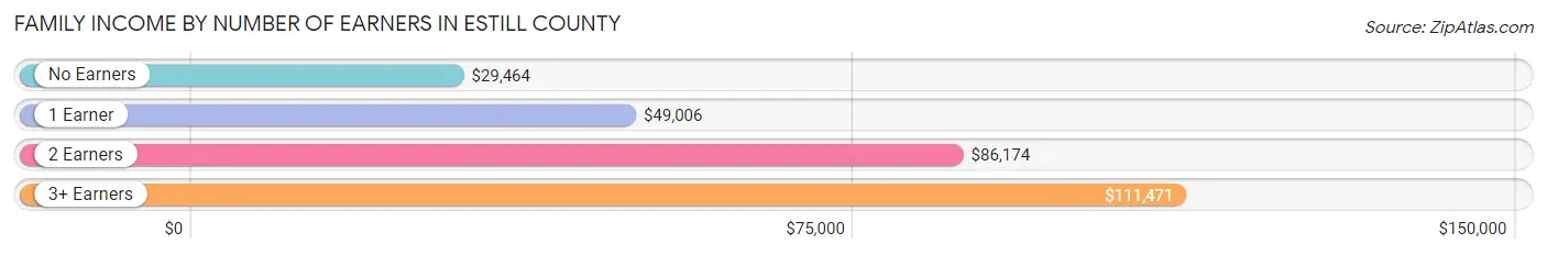 Family Income by Number of Earners in Estill County