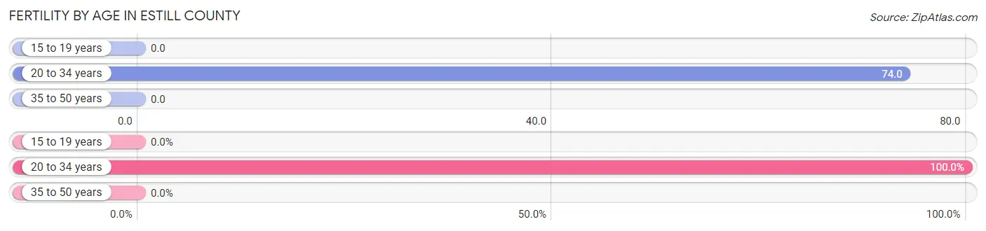 Female Fertility by Age in Estill County