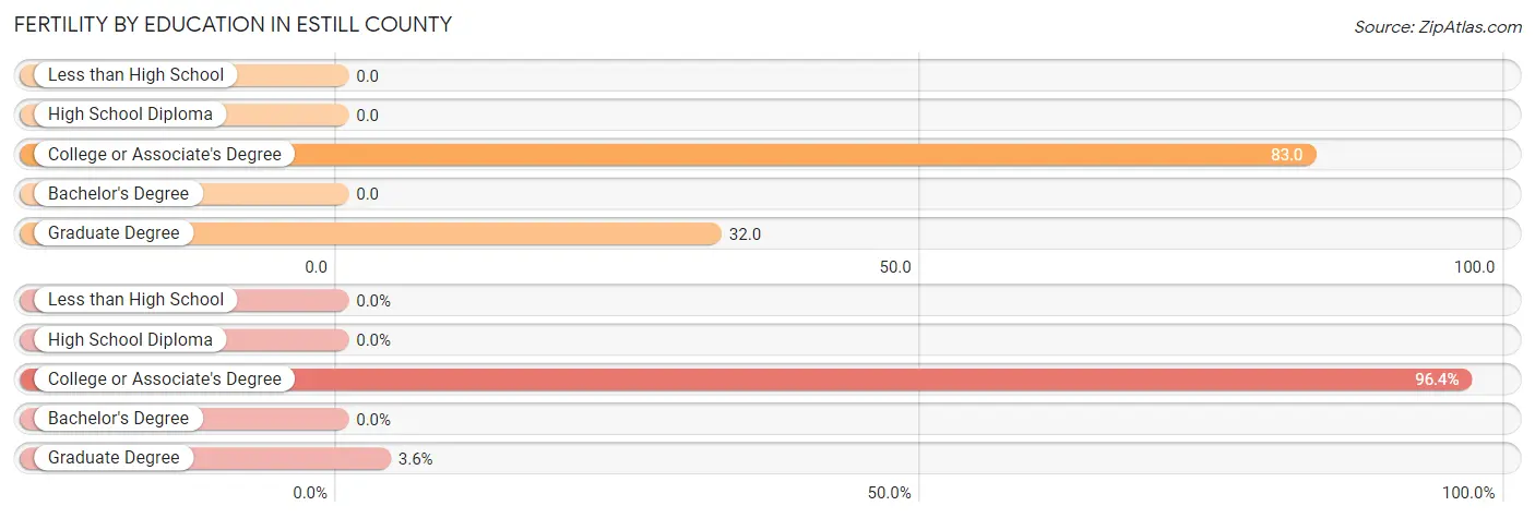 Female Fertility by Education Attainment in Estill County