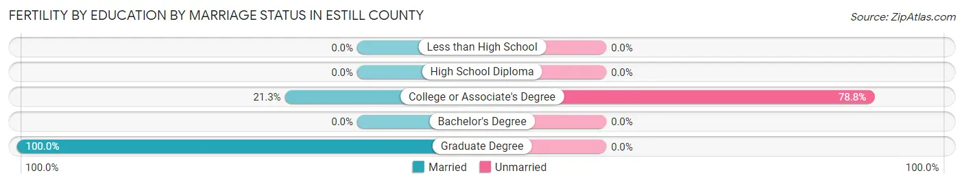 Female Fertility by Education by Marriage Status in Estill County