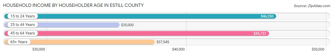 Household Income by Householder Age in Estill County