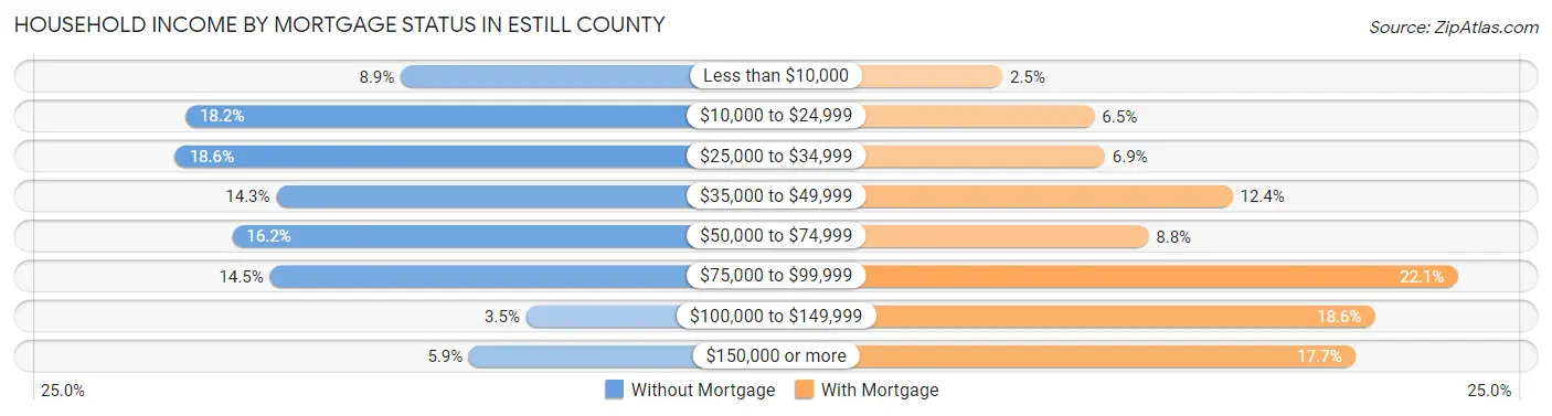 Household Income by Mortgage Status in Estill County