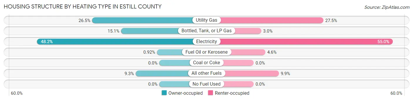 Housing Structure by Heating Type in Estill County