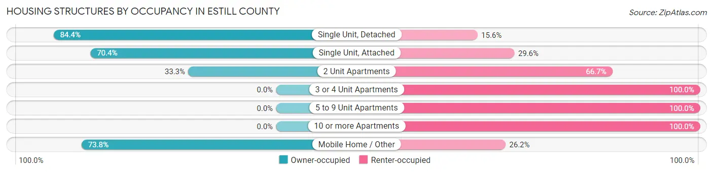 Housing Structures by Occupancy in Estill County