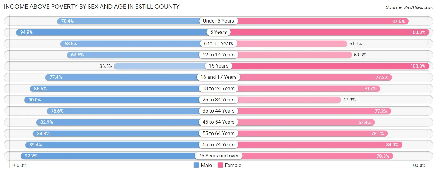 Income Above Poverty by Sex and Age in Estill County