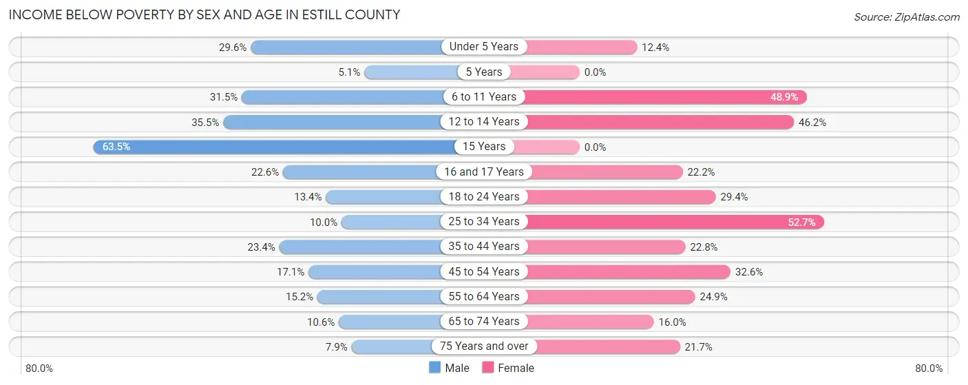Income Below Poverty by Sex and Age in Estill County