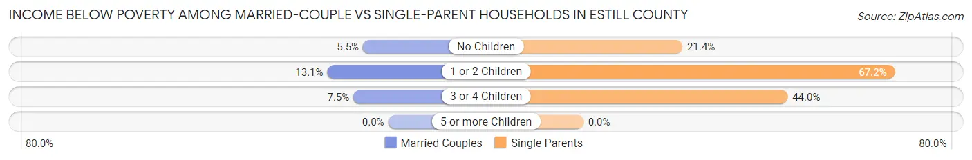 Income Below Poverty Among Married-Couple vs Single-Parent Households in Estill County