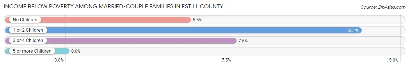 Income Below Poverty Among Married-Couple Families in Estill County