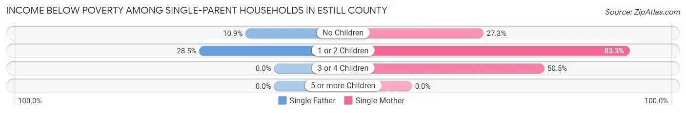 Income Below Poverty Among Single-Parent Households in Estill County