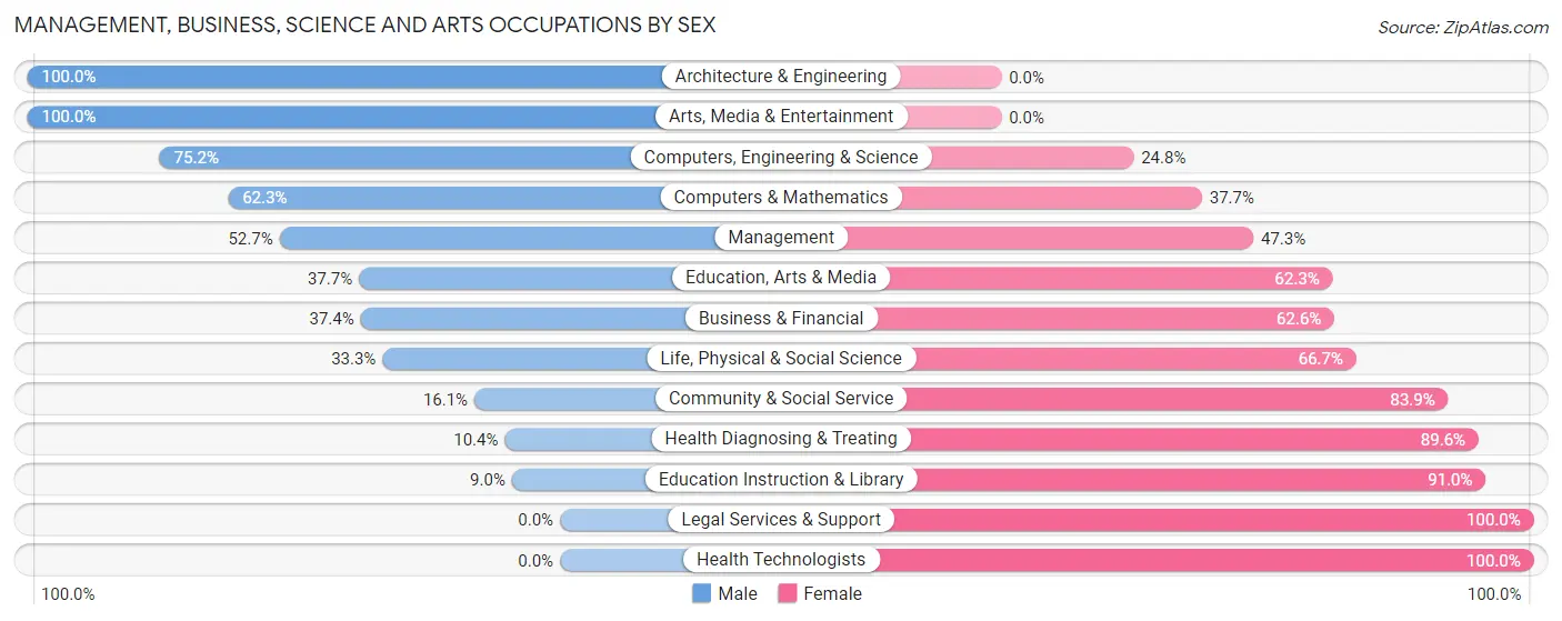 Management, Business, Science and Arts Occupations by Sex in Estill County