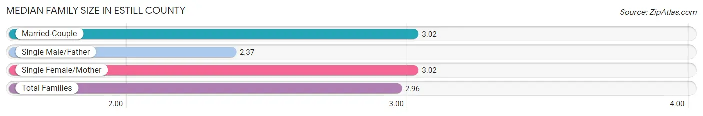 Median Family Size in Estill County