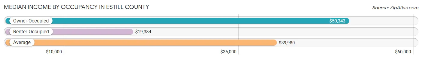 Median Income by Occupancy in Estill County