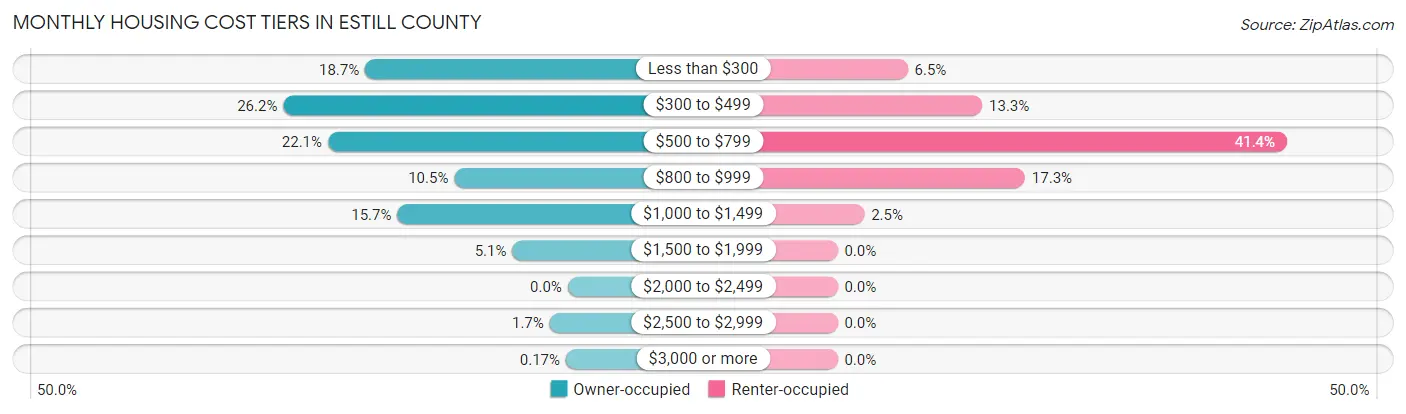 Monthly Housing Cost Tiers in Estill County