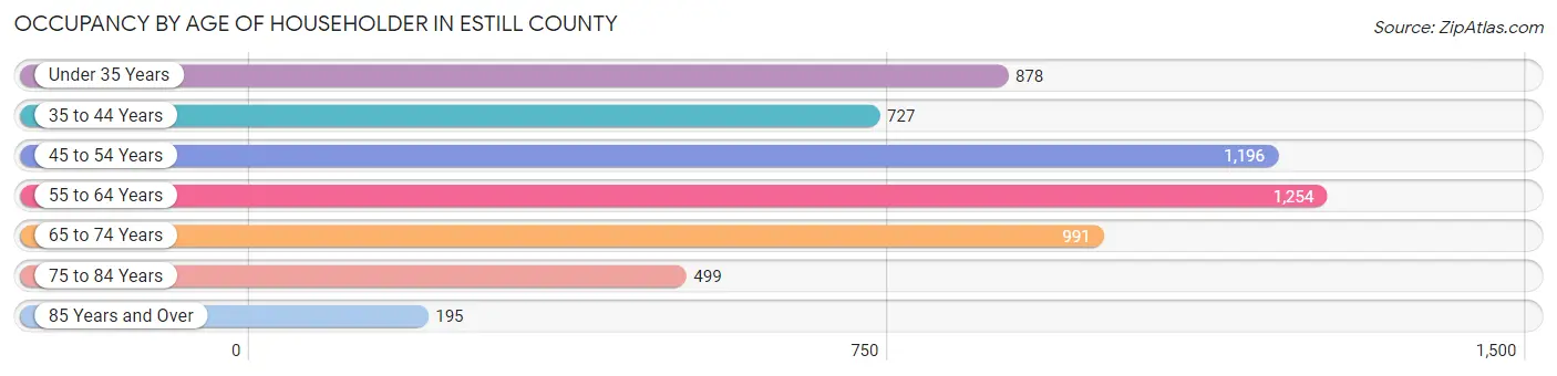 Occupancy by Age of Householder in Estill County