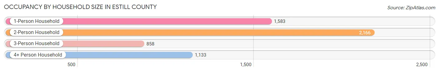 Occupancy by Household Size in Estill County