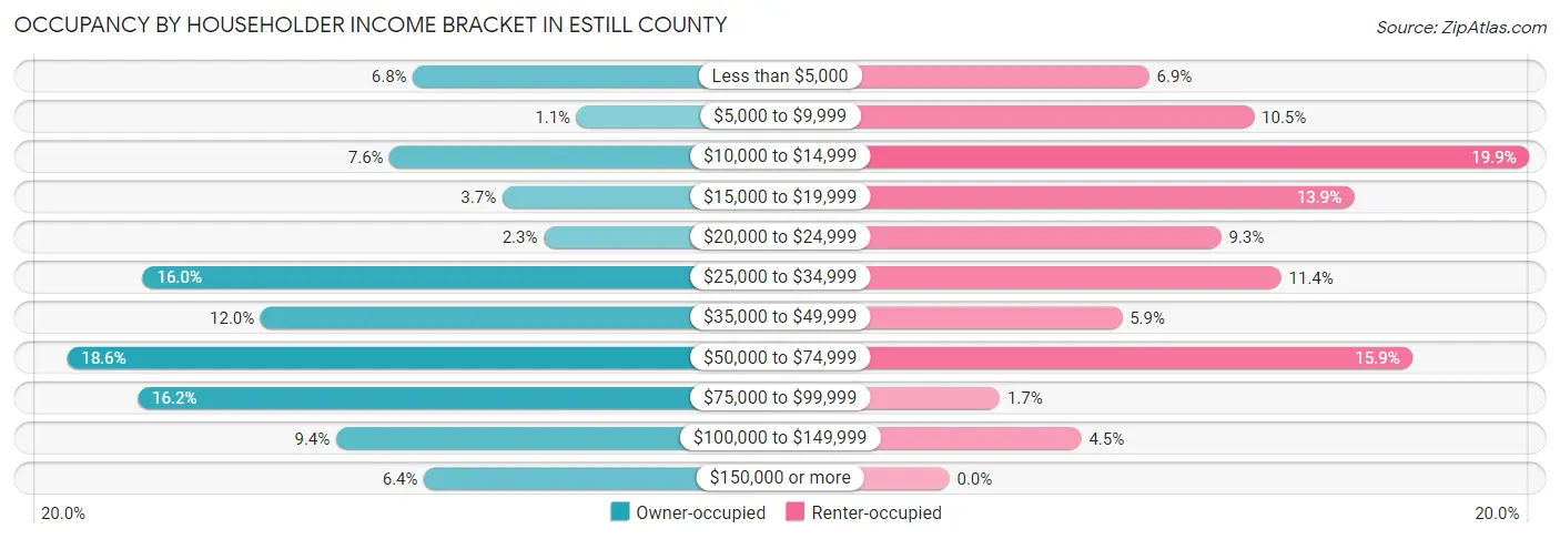 Occupancy by Householder Income Bracket in Estill County
