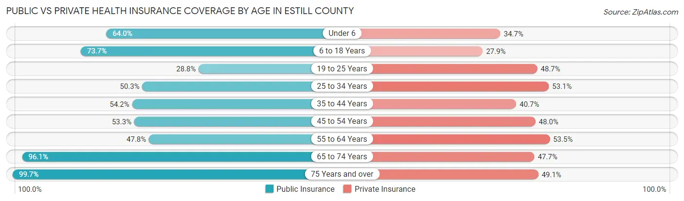 Public vs Private Health Insurance Coverage by Age in Estill County