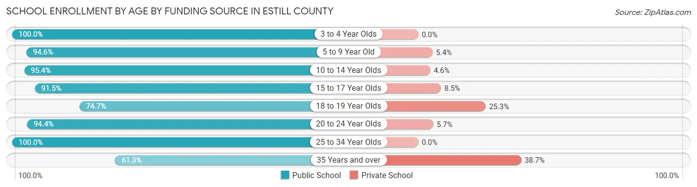 School Enrollment by Age by Funding Source in Estill County