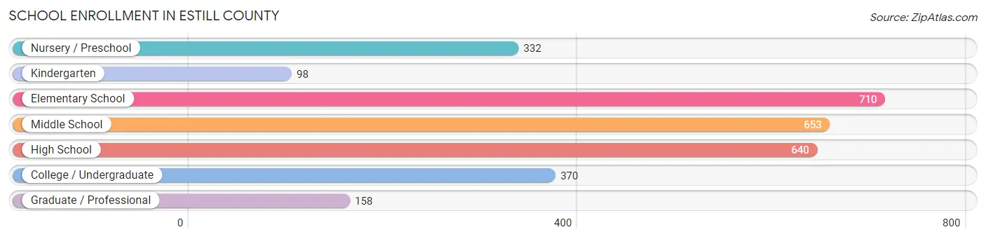School Enrollment in Estill County