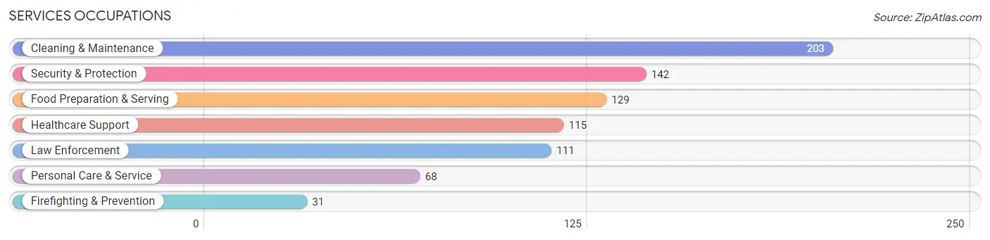 Services Occupations in Estill County