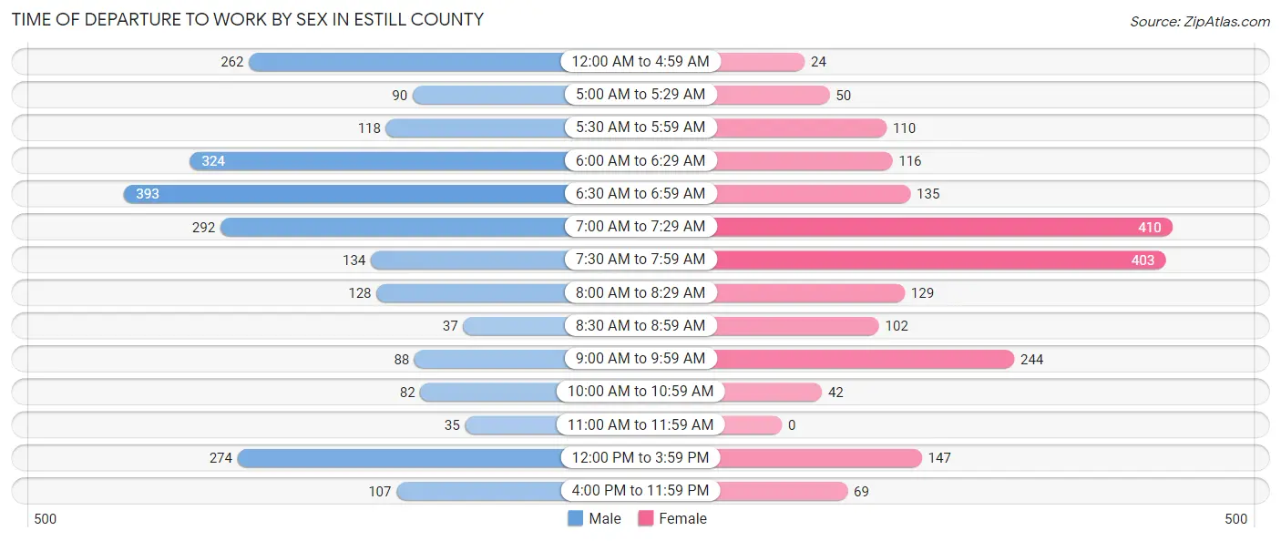 Time of Departure to Work by Sex in Estill County