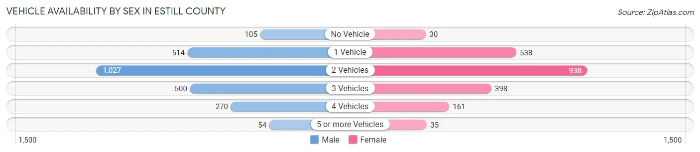 Vehicle Availability by Sex in Estill County