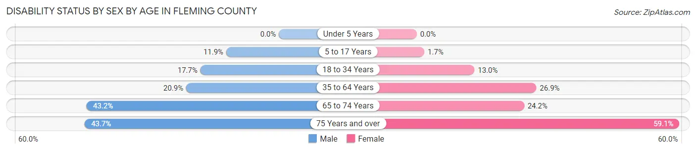 Disability Status by Sex by Age in Fleming County