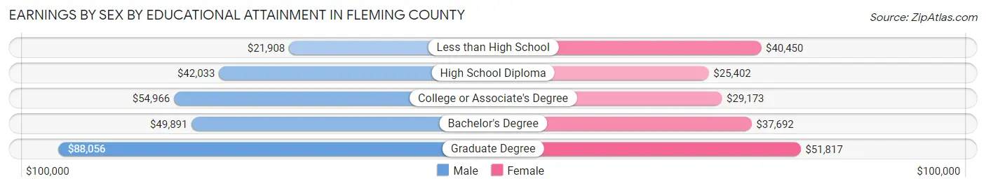Earnings by Sex by Educational Attainment in Fleming County