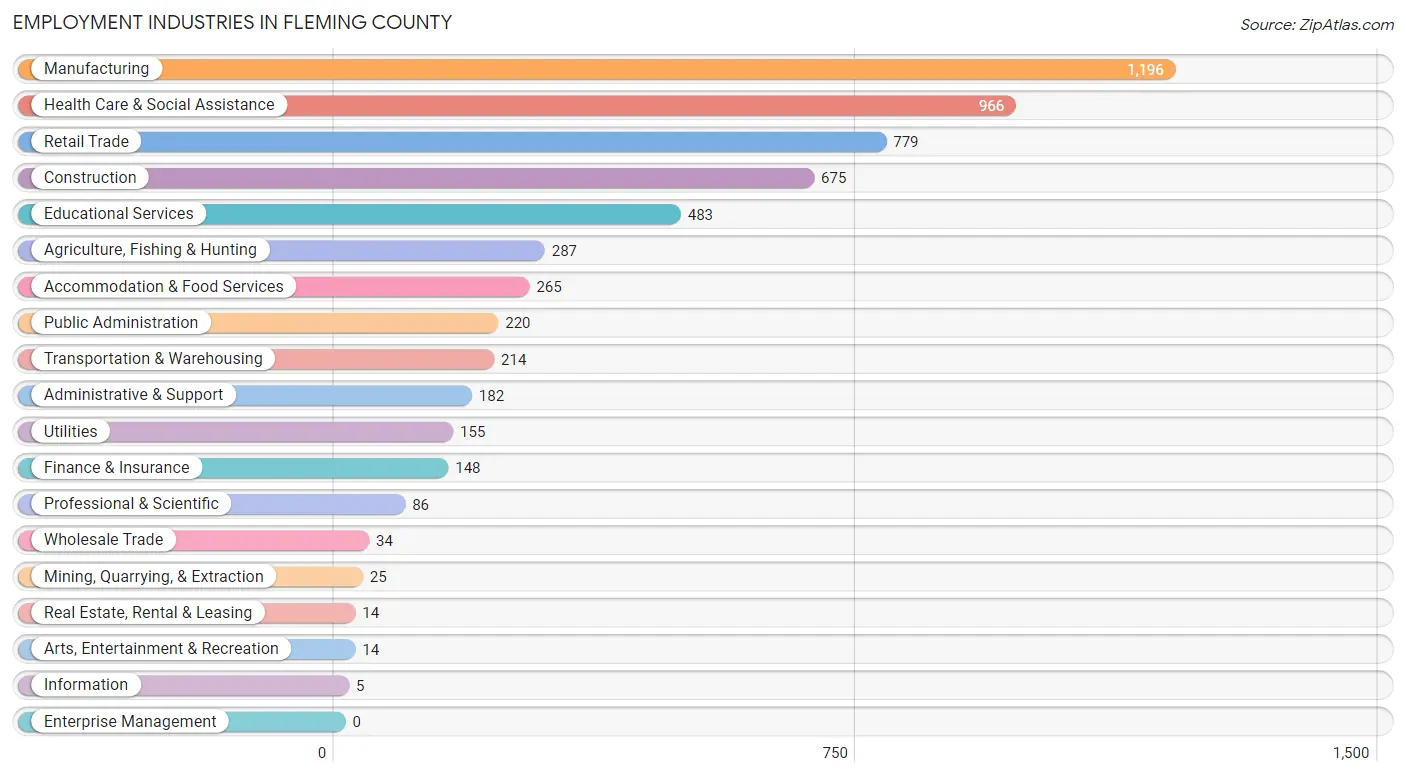 Employment Industries in Fleming County