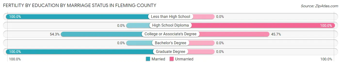 Female Fertility by Education by Marriage Status in Fleming County