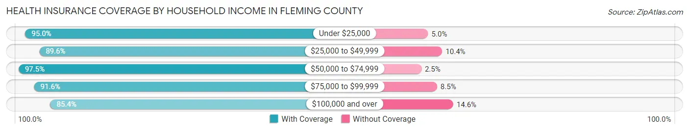 Health Insurance Coverage by Household Income in Fleming County